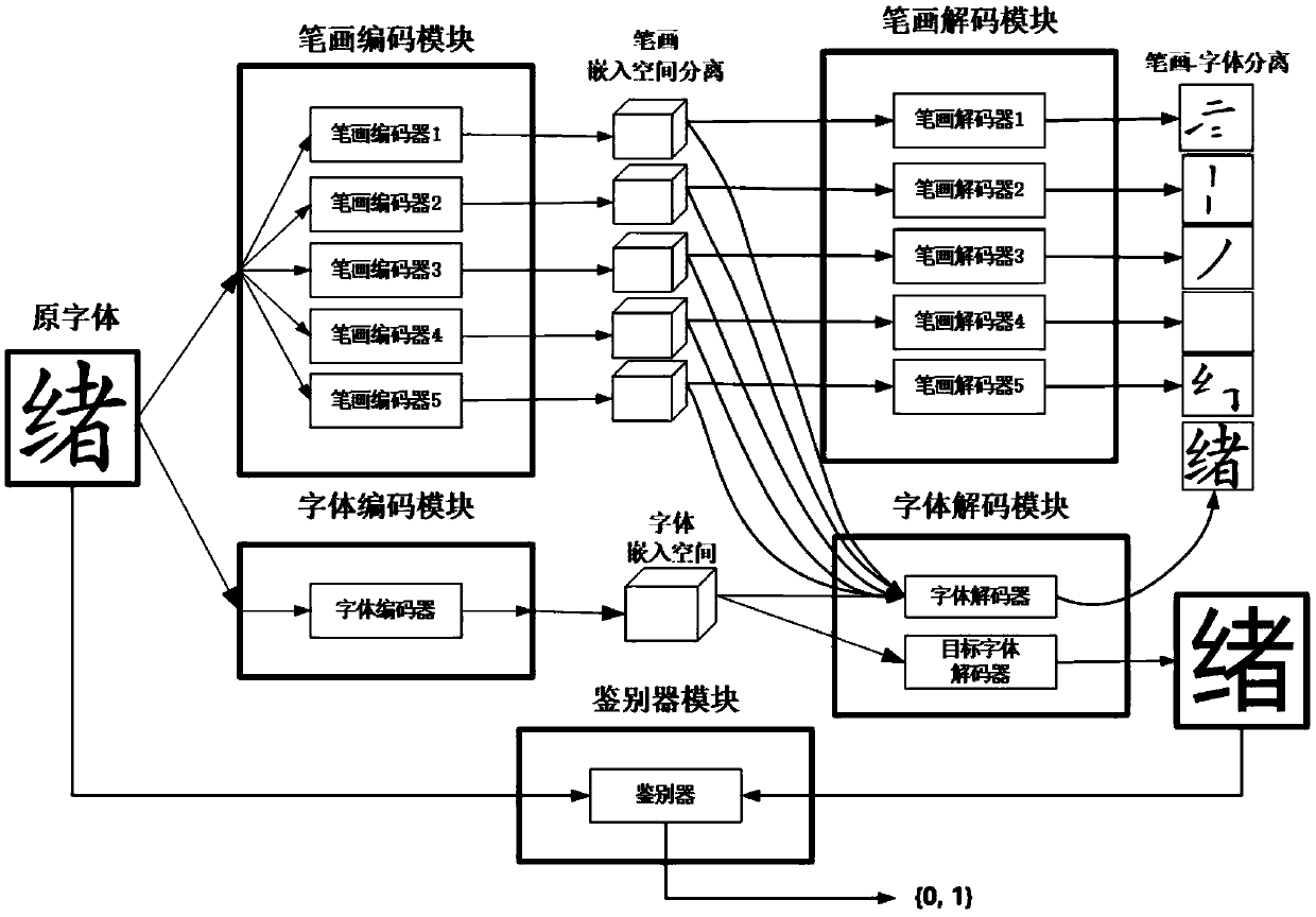 Chinese font conversion and generation method based on small number of target fonts