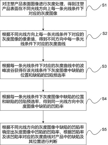 A defect detection method for injection molding products based on multi-ray analysis