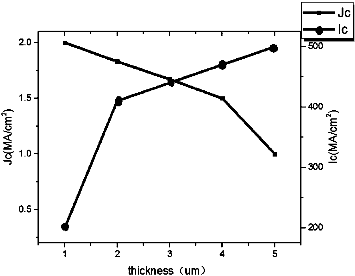 Gd-Sm doped YBCO superconducting layer and preparation method thereof