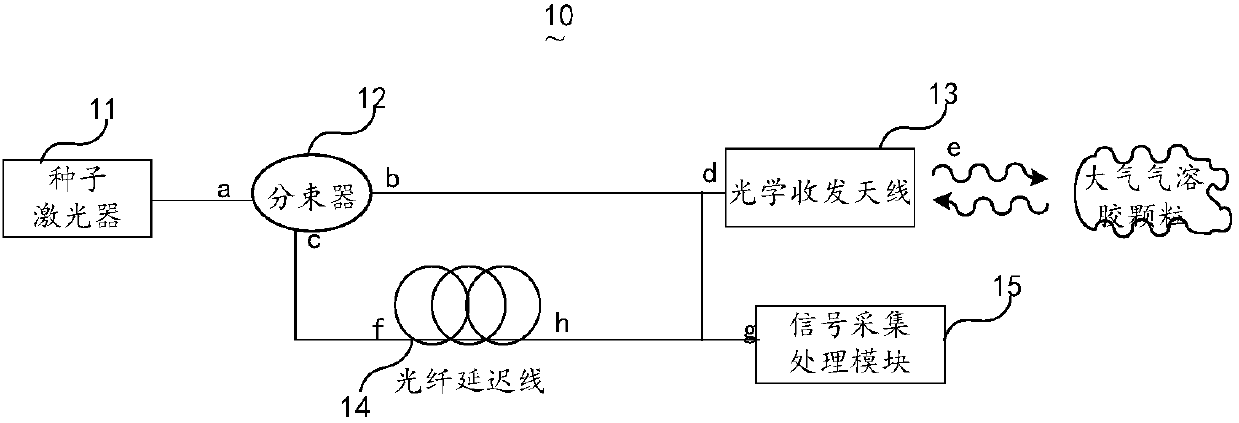 Anemometry lidar device