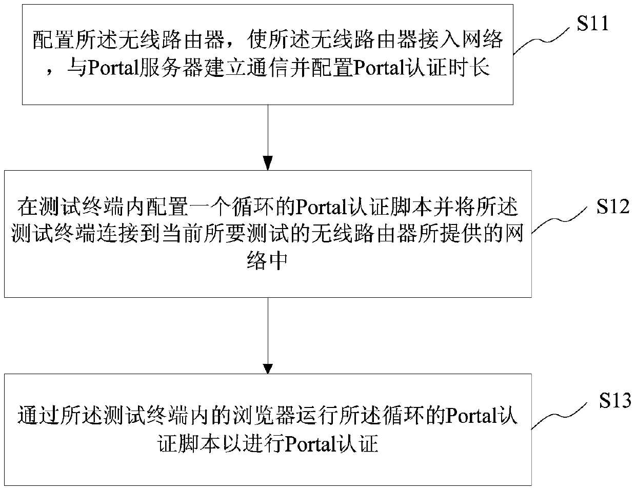 A certification testing method and system for a wireless router