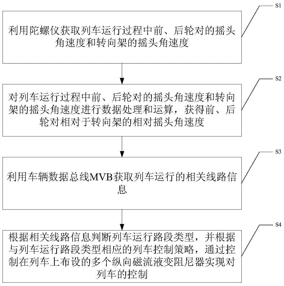 Train semi-active control method based on magneto-rheological fluid damper