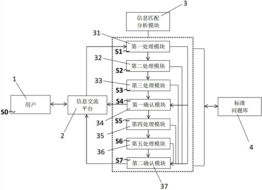 Artificial intelligence legal consulting system based on standard problem base