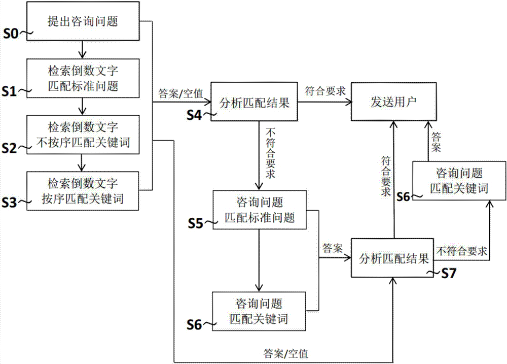 Artificial intelligence legal consulting system based on standard problem base