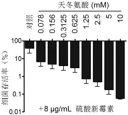 Application of aspartic acid serving as neomycin sulfate synergist