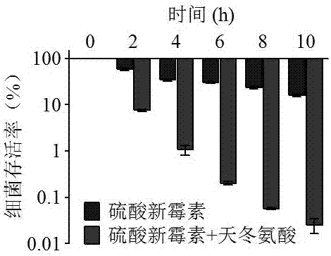 Application of aspartic acid serving as neomycin sulfate synergist