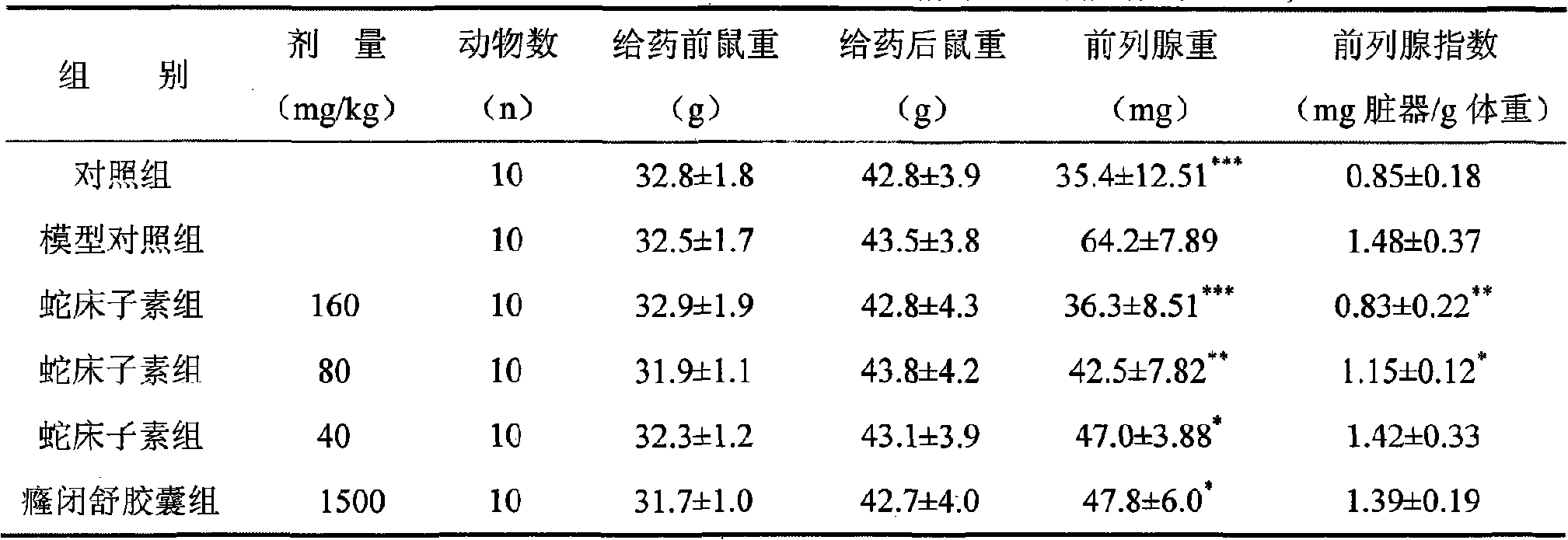 Medicament for preventing and treating prostate gland hyperplasia, abacterial prostatitis