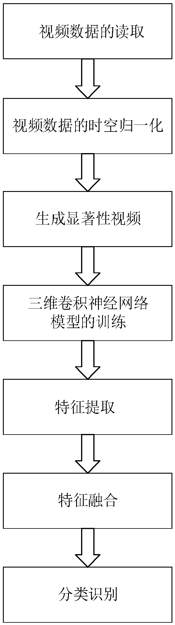 A video gesture classification method method