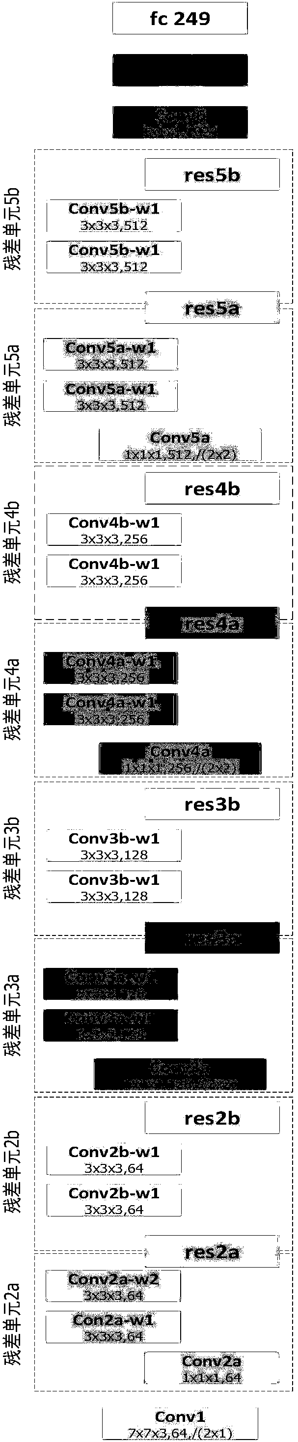 A video gesture classification method method