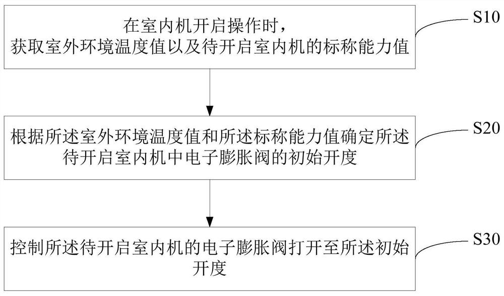 Control method, device and computer-readable storage medium of one-drag multi-air conditioner