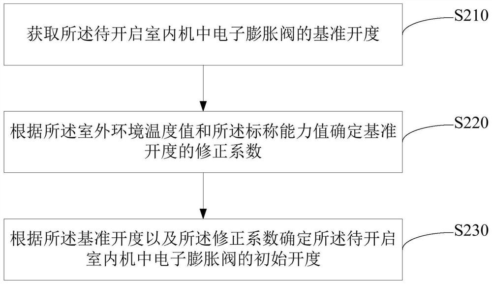 Control method, device and computer-readable storage medium of one-drag multi-air conditioner