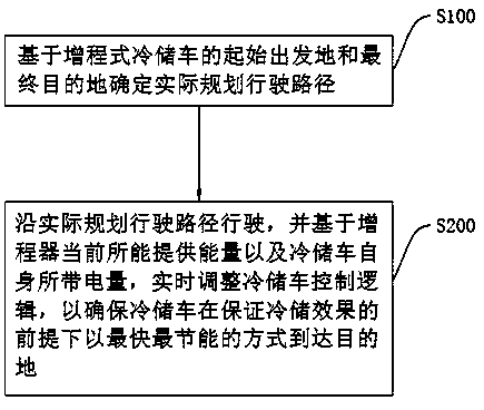 Power supply management method applied to extended-range cold storage vehicle