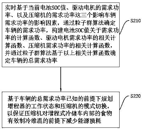 Power supply management method applied to extended-range cold storage vehicle