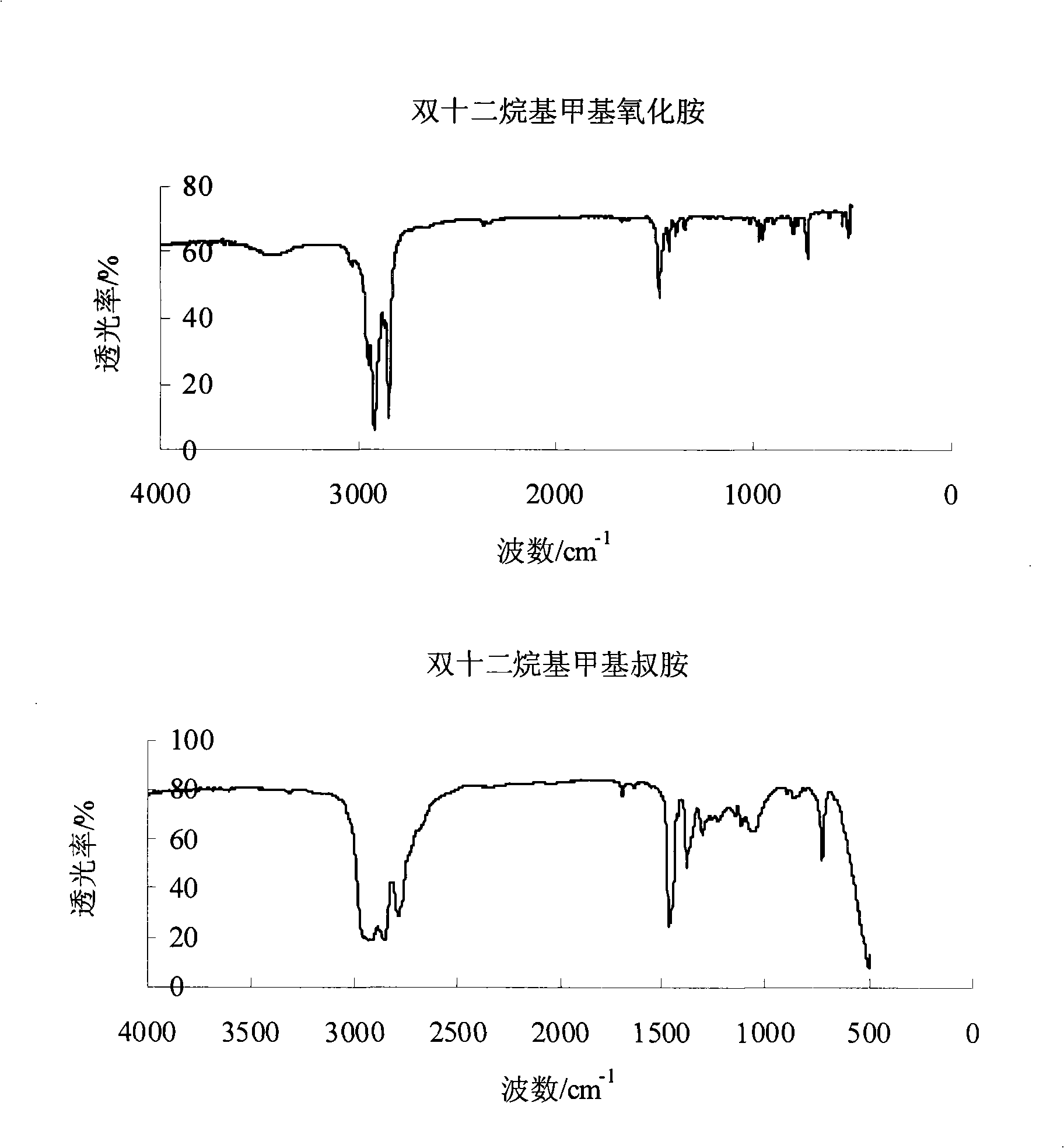 Preparation of surface active agent of double long-chain alkyl amine oxide and applications thereof