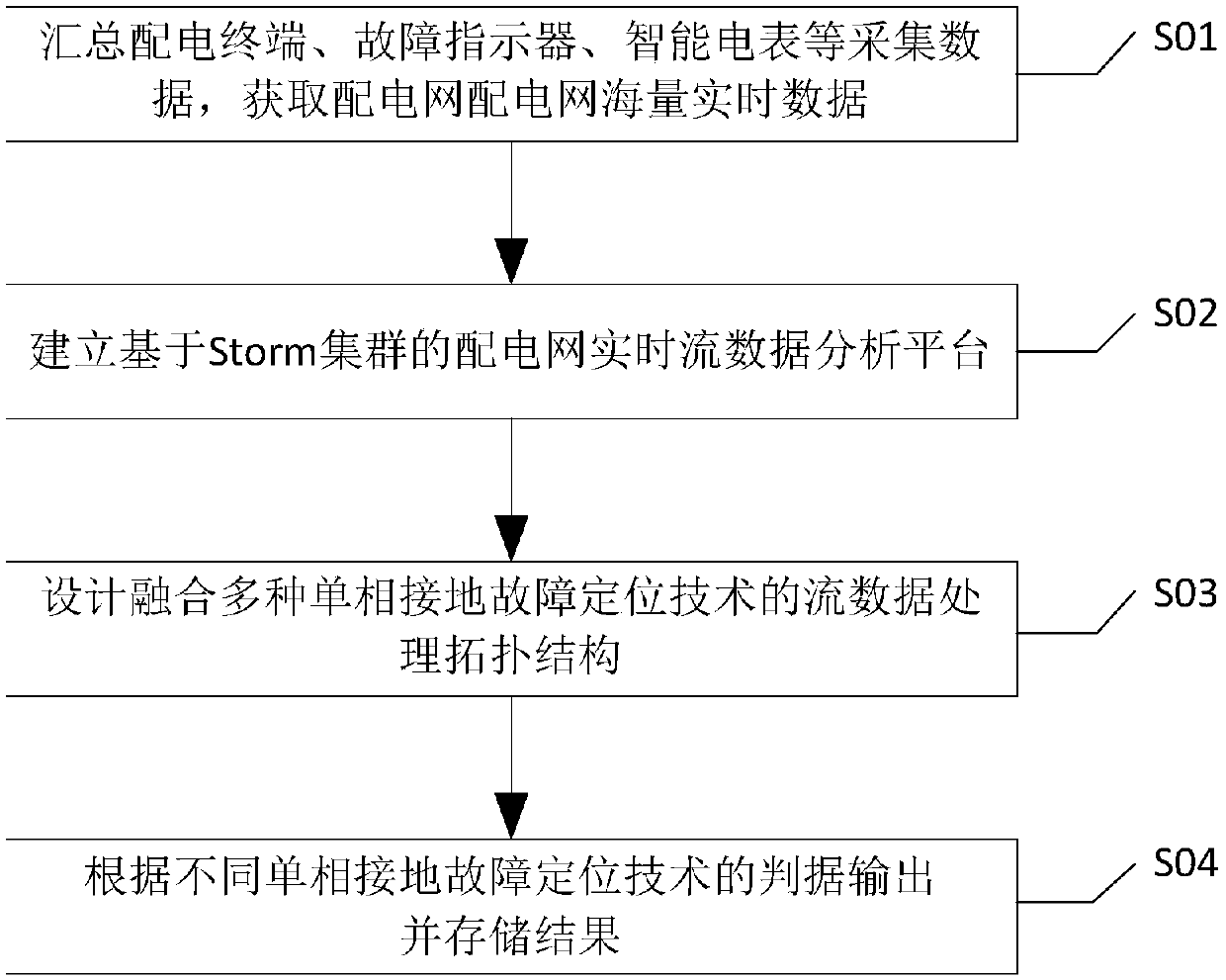 A single-phase-to-ground fault location method based on distribution network data processing