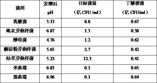 Method for producing complex microbial inoculant through fermentation of clostridium butyricum centrifugal waste liquid, corresponding complex microbial inoculant and application of complex microbial inoculant