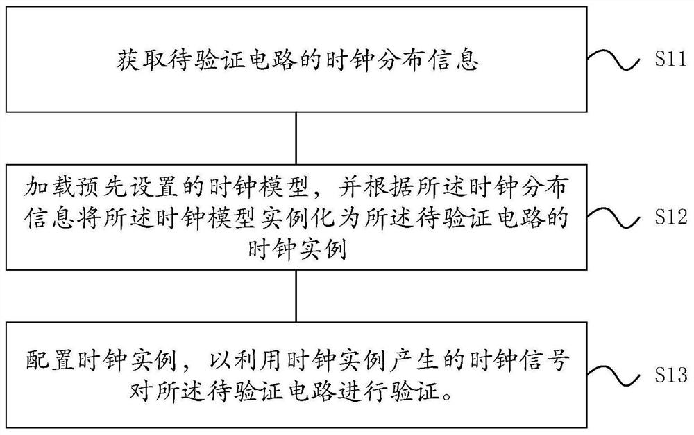 Circuit verification method and device, electronic equipment and storage medium