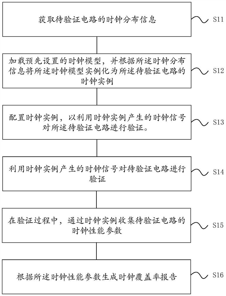 Circuit verification method and device, electronic equipment and storage medium