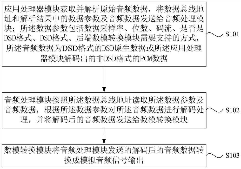 A system and method for realizing DSD audio hardware solution