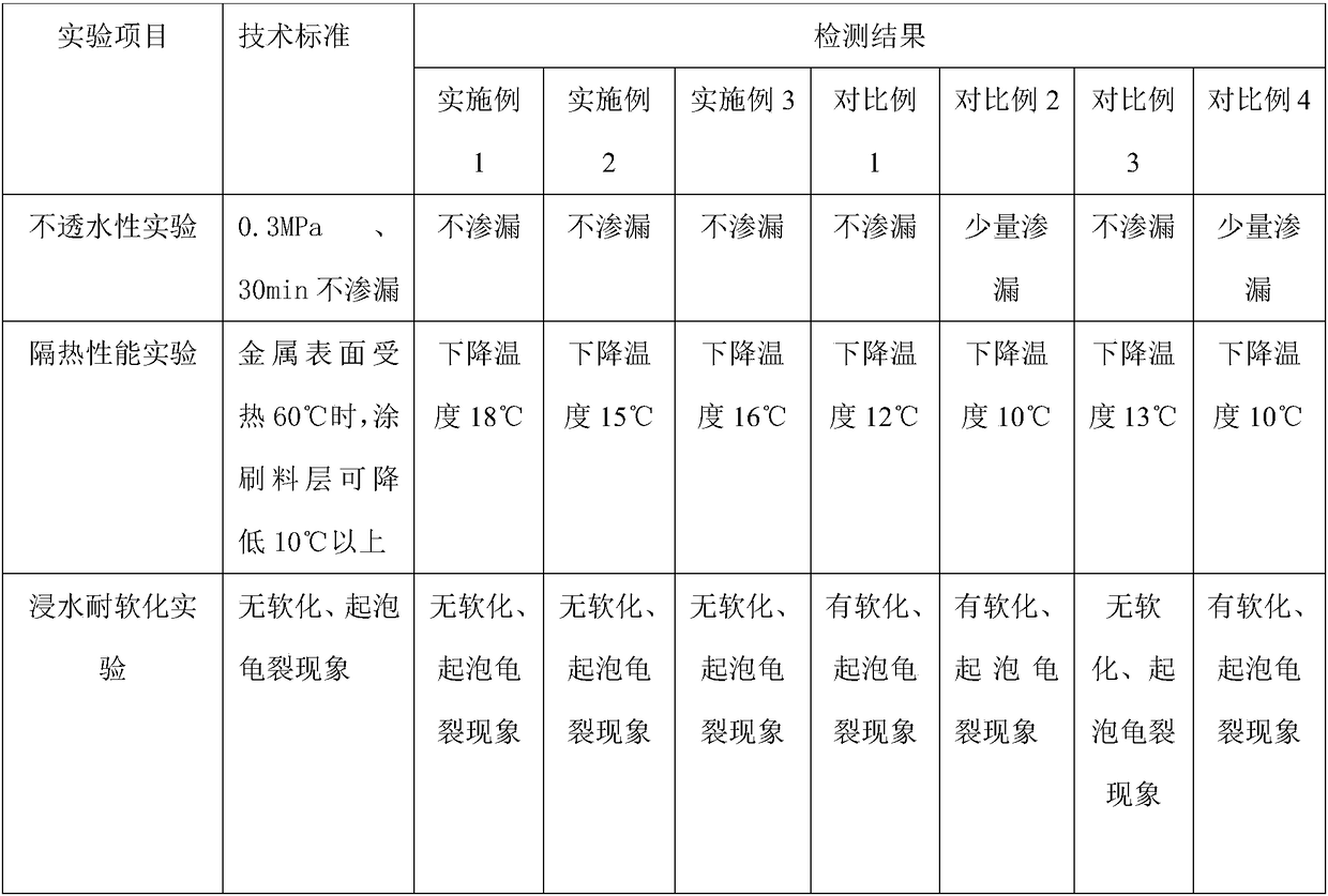 Water-proof anti-corrosive thermal-insulating coating and preparation method thereof