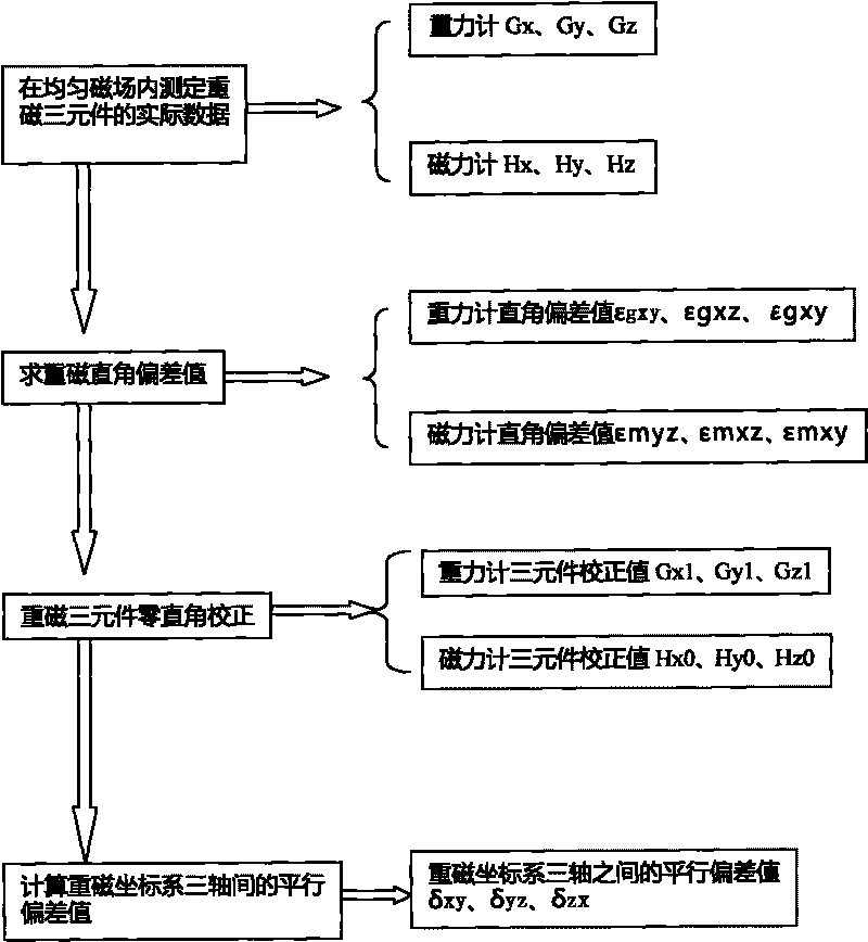 Method for improving magnet measuring precision of three elements