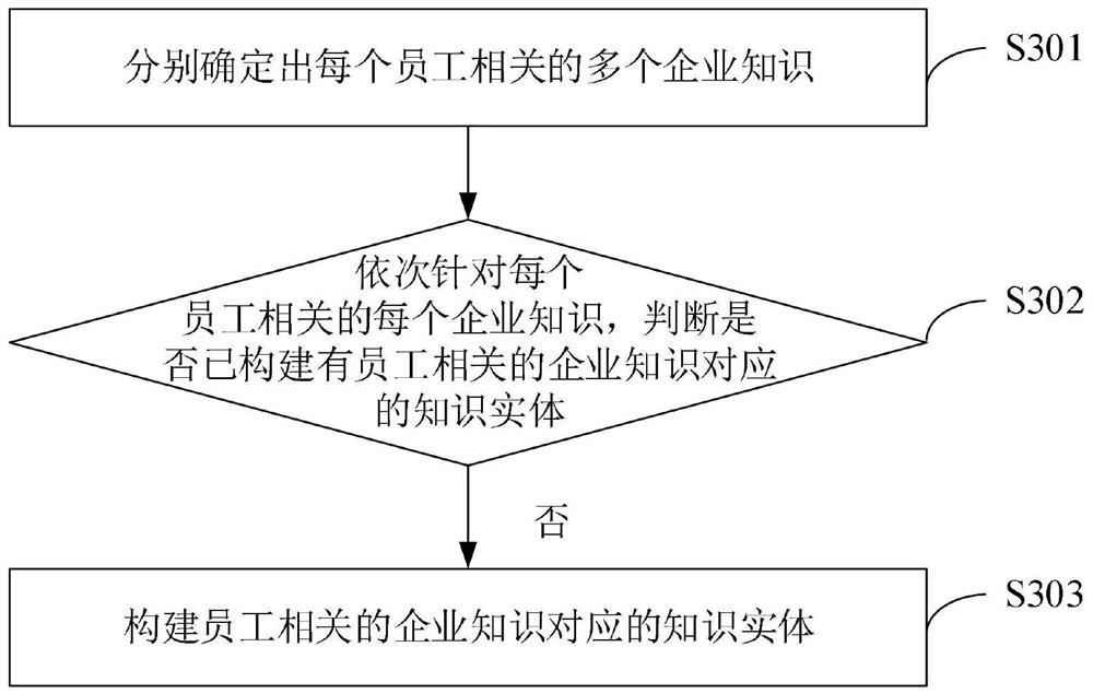 Enterprise knowledge map construction method, related device and computer storage medium