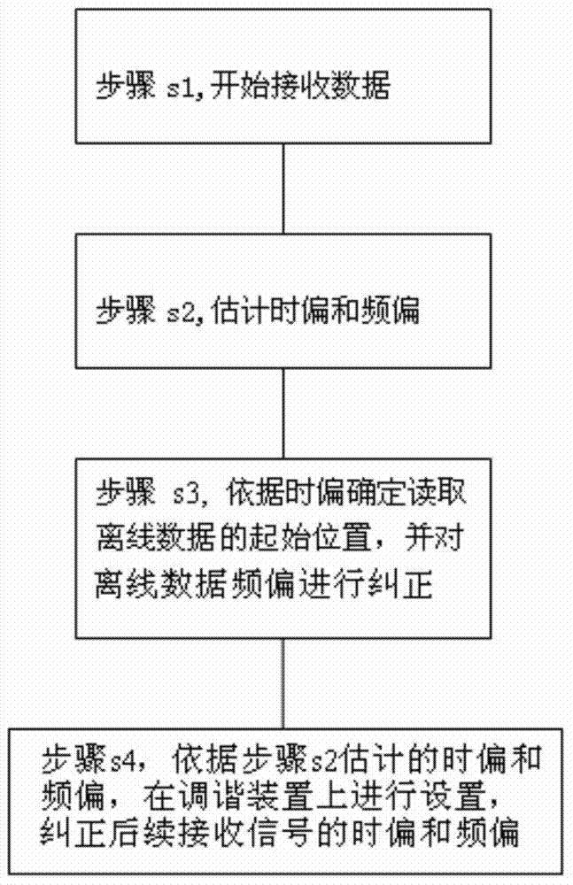 LTE system synchronizing method under discontinuous receiving mode