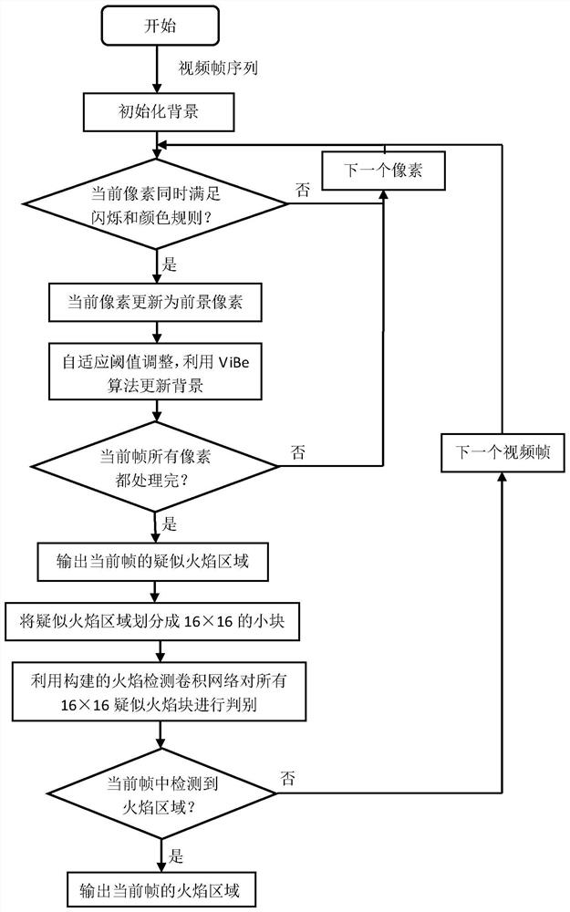 Flame detection method based on improved ViBe algorithm and lightweight convolutional network