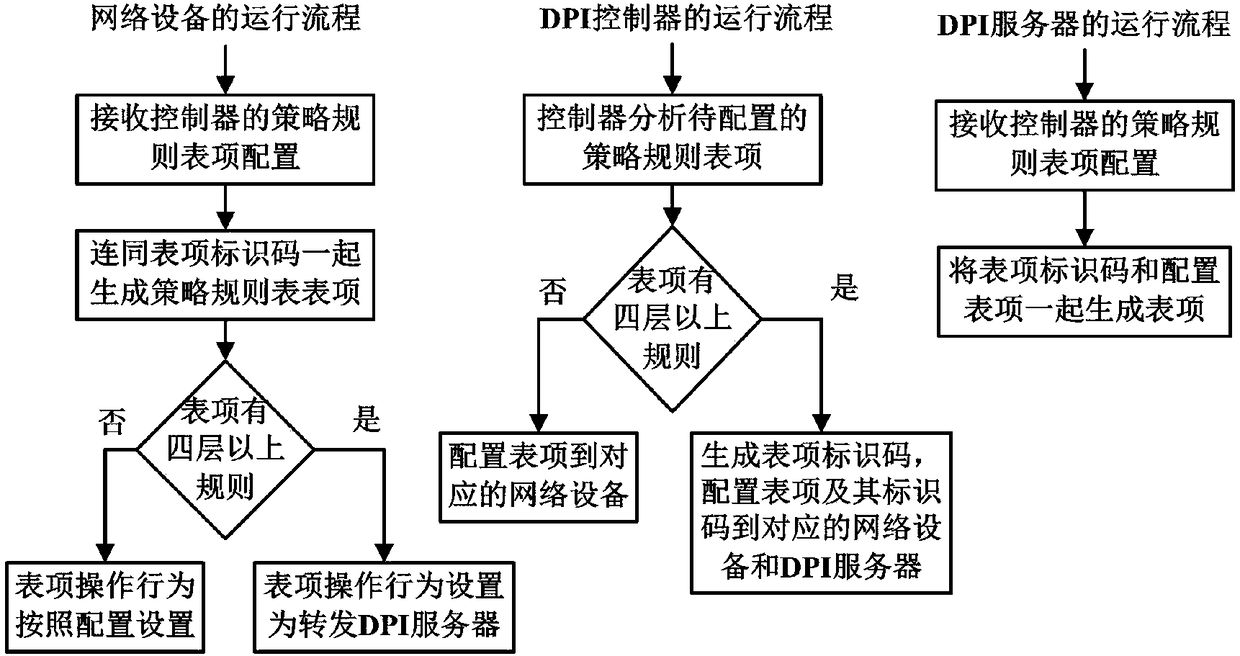 System and method for deep packet inspection based on software-defined network