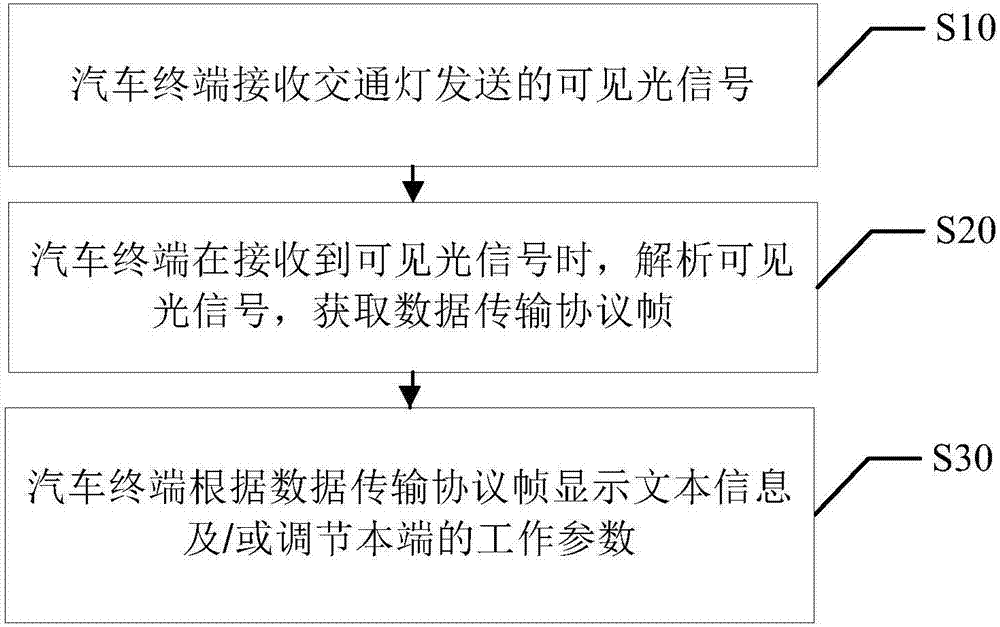 Visible light communication method and system