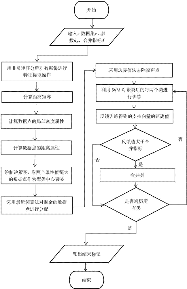 Feedback density peak value clustering method and system thereof