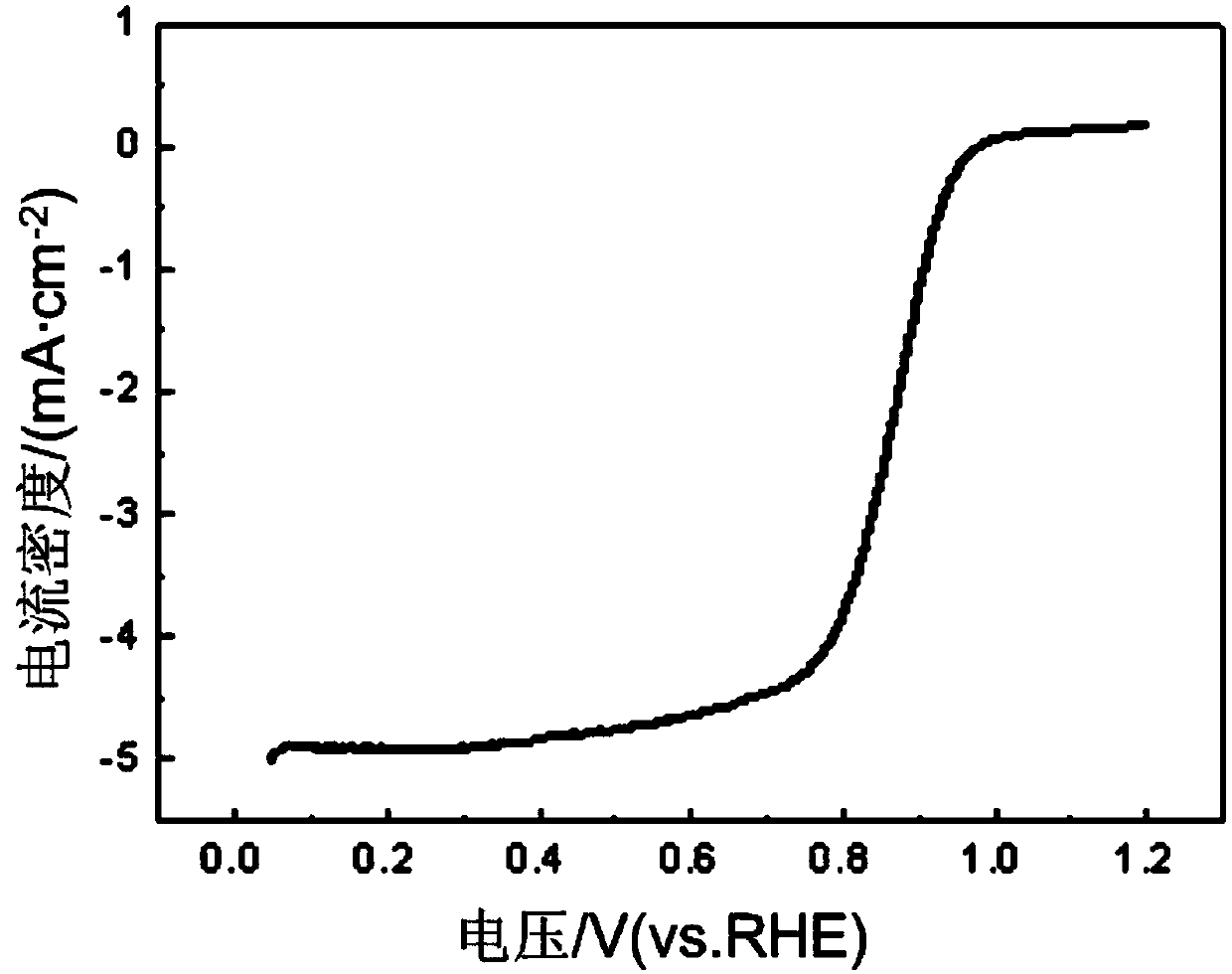 PtM/C electrocatalyst for fuel cell and preparation method of PtM/C electrocatalyst for fuel cell