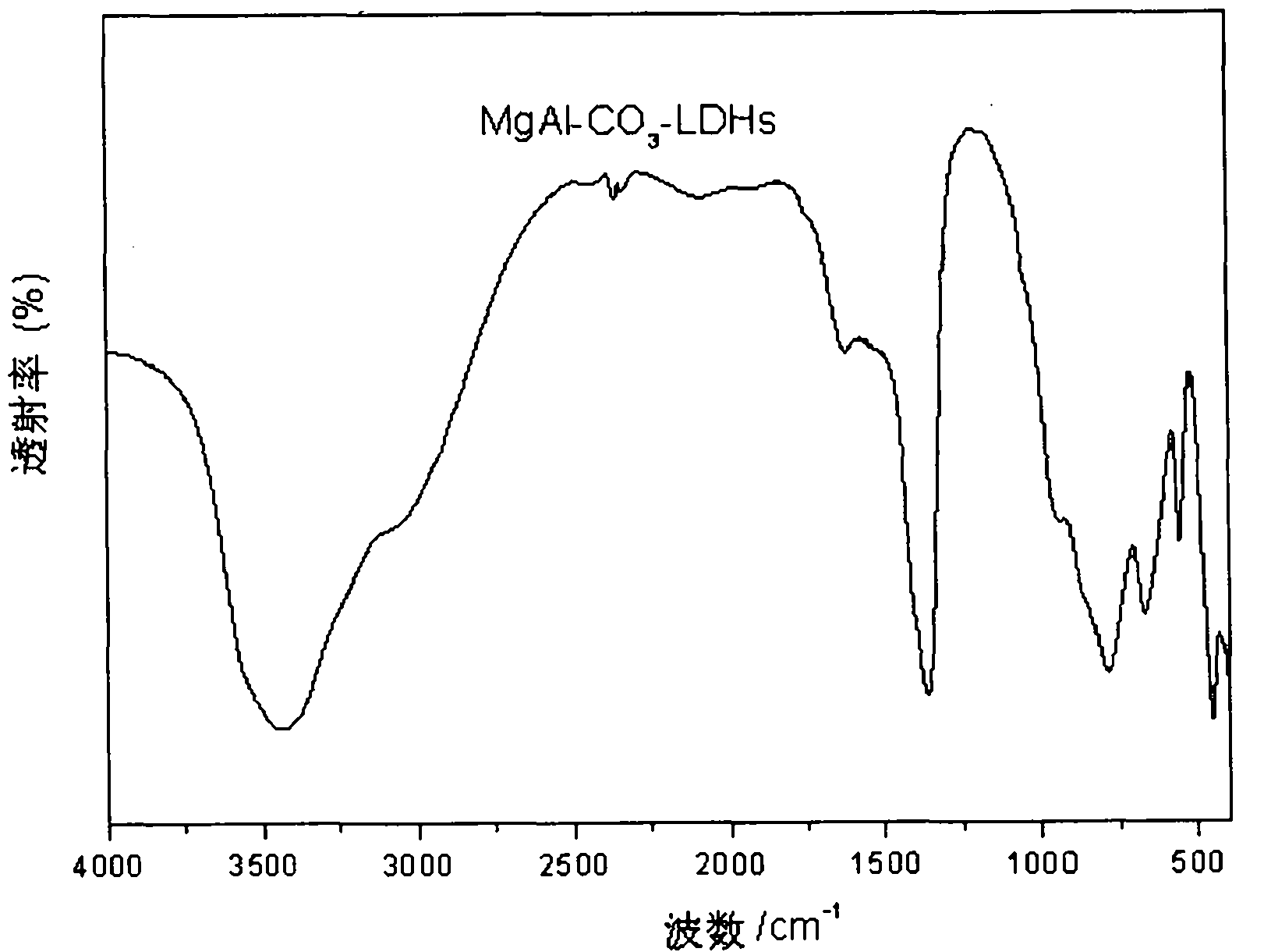 Method for preparing laminated composite metal hydroxide