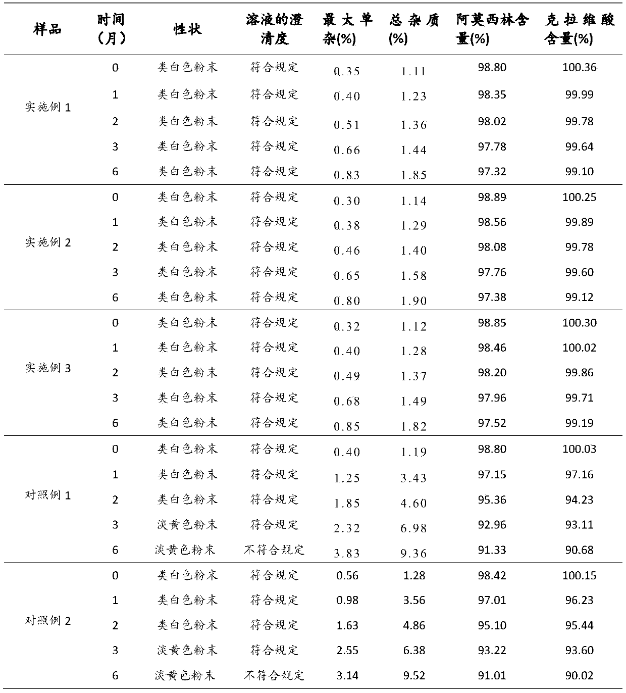 Compound pharmaceutical composition of amoxicillin sodium and potassium clavulanate and preparation method of compound pharmaceutical composition