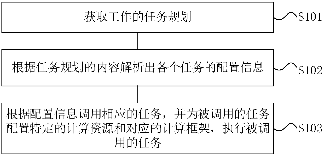 Unitization on-demanding computing method and relevant device which support multiple computing frameworks