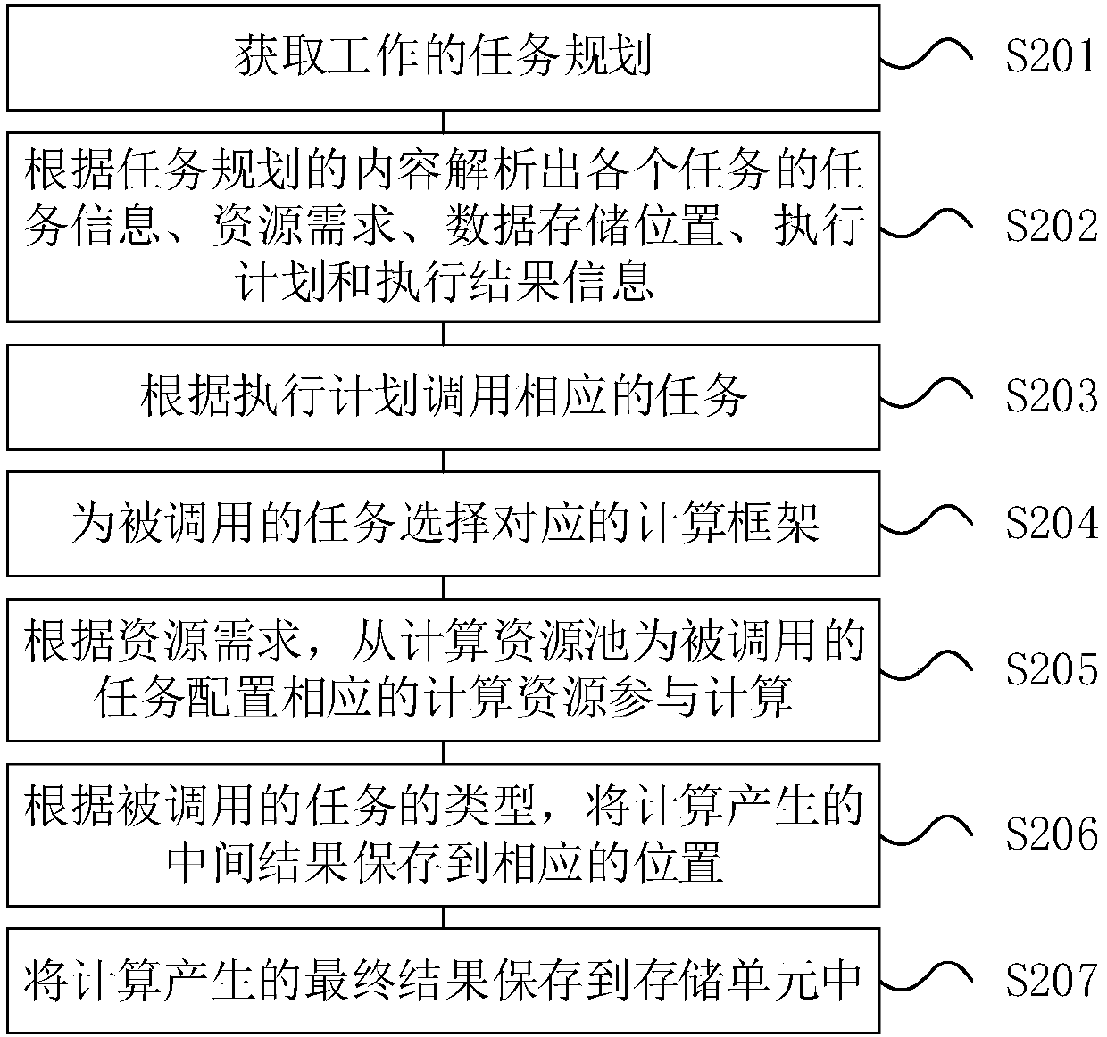 Unitization on-demanding computing method and relevant device which support multiple computing frameworks