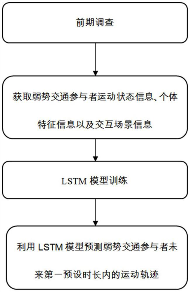 LSTM model-based vulnerable traffic participant trajectory prediction method