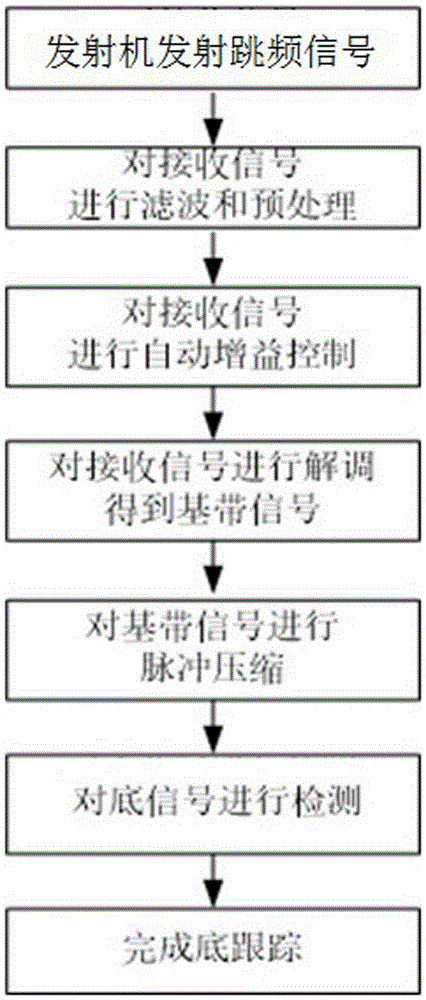 Signal processing method of automatic ultrasonic depth finder, based on frequency hopping signal