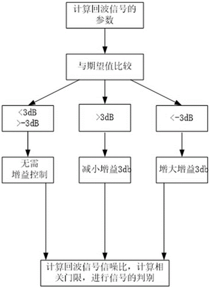 Signal processing method of automatic ultrasonic depth finder, based on frequency hopping signal