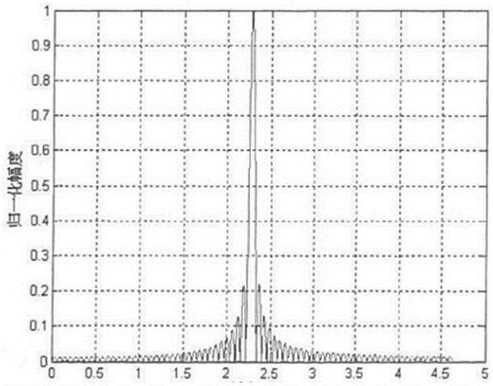 Signal processing method of automatic ultrasonic depth finder, based on frequency hopping signal