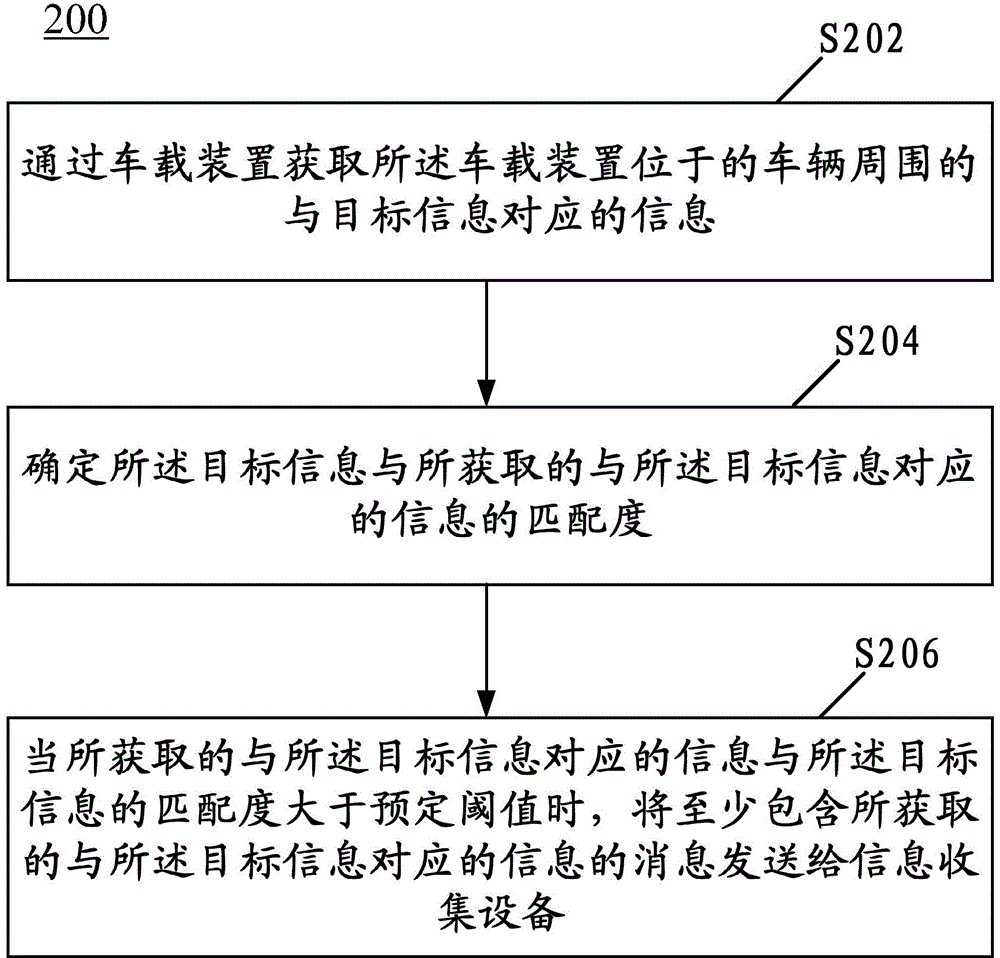 Vehicle-mounted based information collecting and processing method, device and system