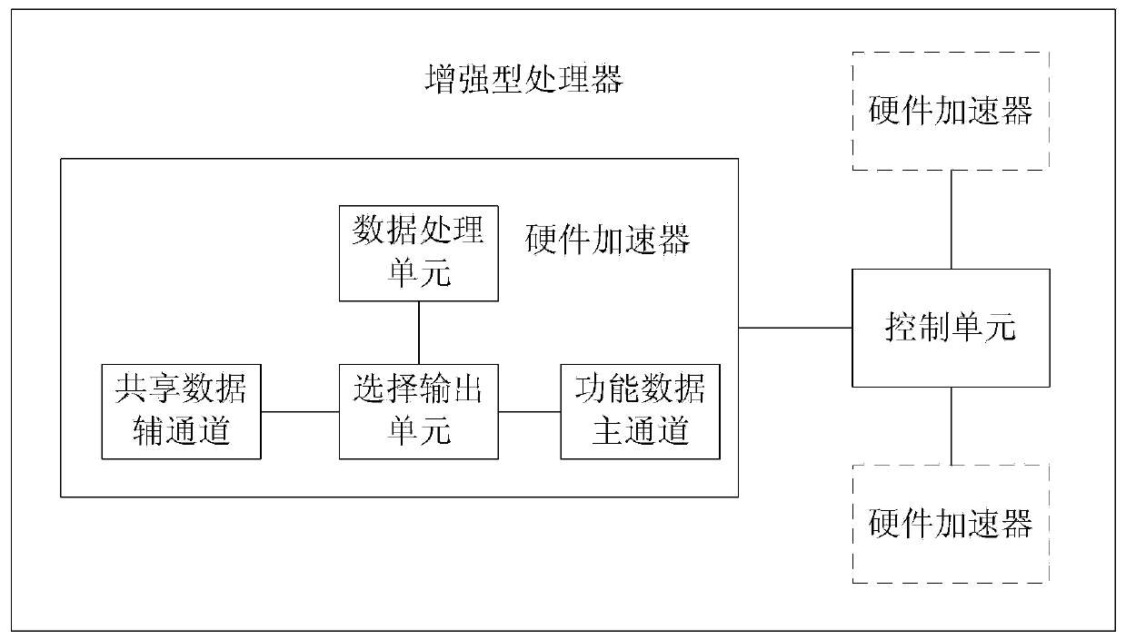 Enhanced processor, processing method and electronic device