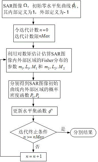 Active contour synthetic aperture radar (SAR) image segmentation method based on Fisher distribution