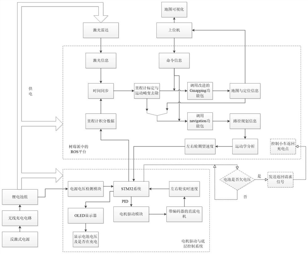 High-efficiency wireless charging smart car with laser navigation function and control method based on ros