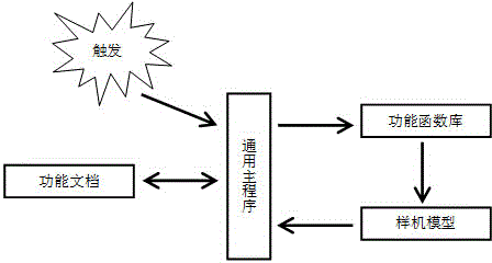 Virtual prototype based on editable text driving and method therefor