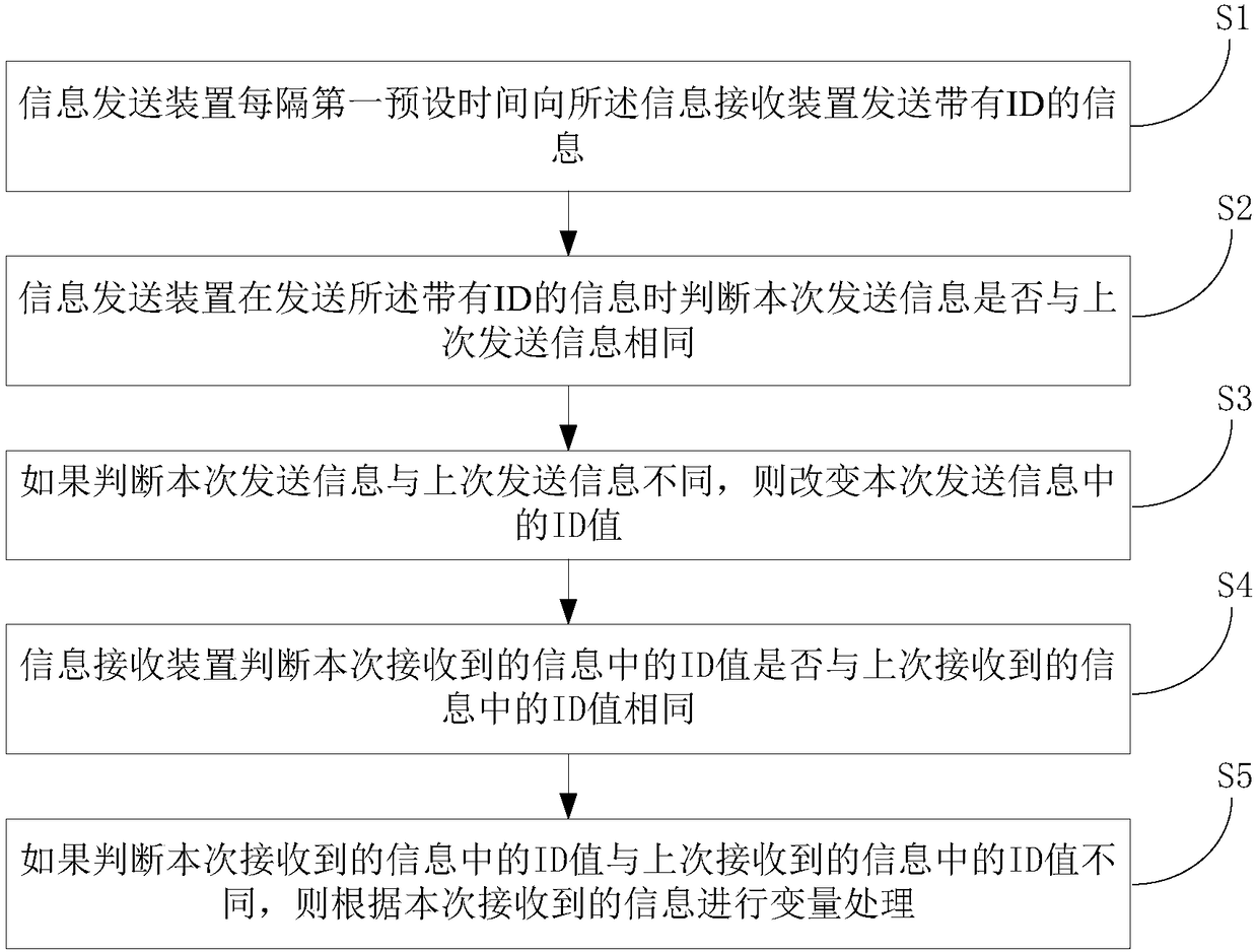 Water purifier, and communication method and system of electric control board thereof