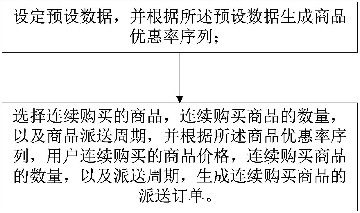 Order building method and order executing method of continuously bought commodities of user