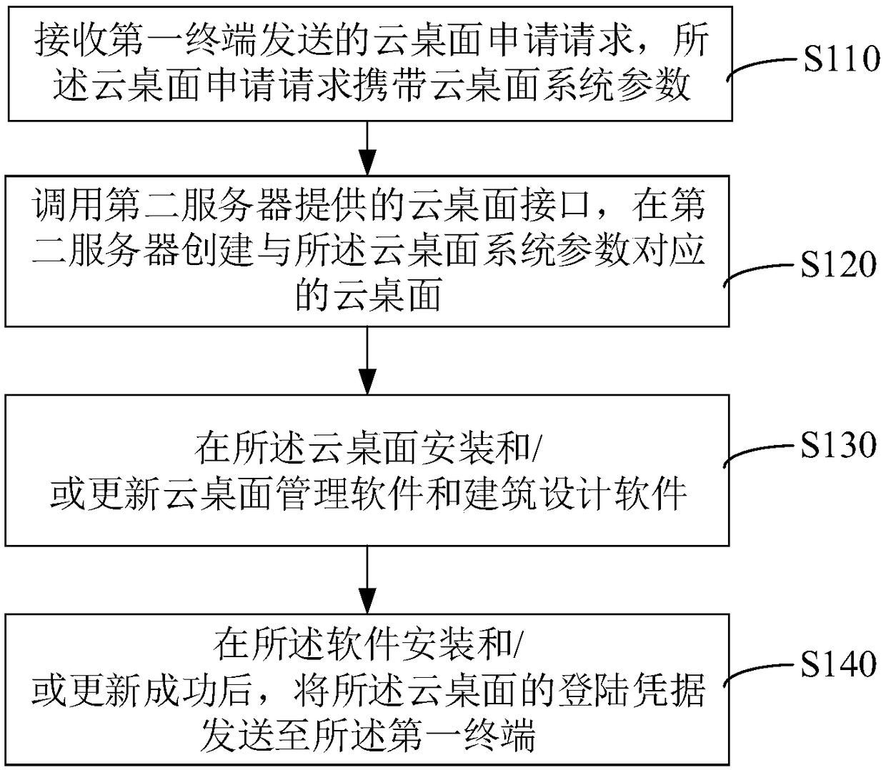 Cloud-desktop architectural design software management method, device and compute device