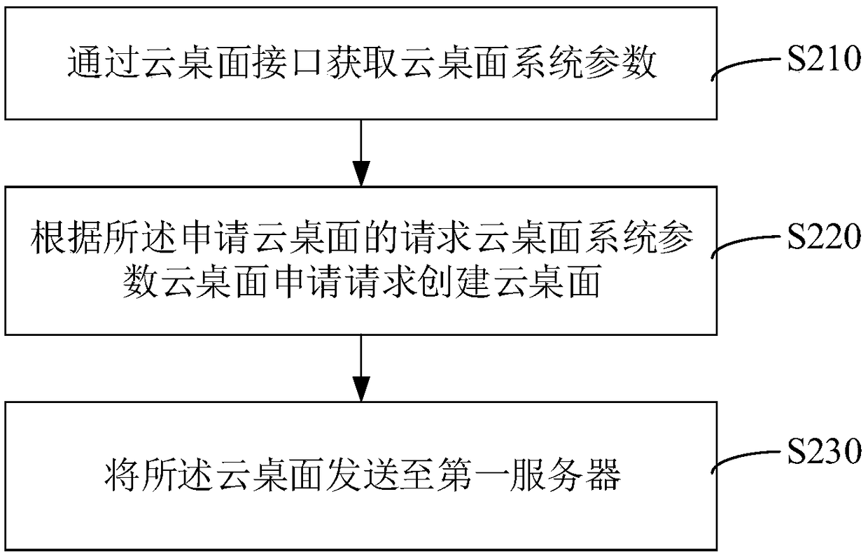 Cloud-desktop architectural design software management method, device and compute device