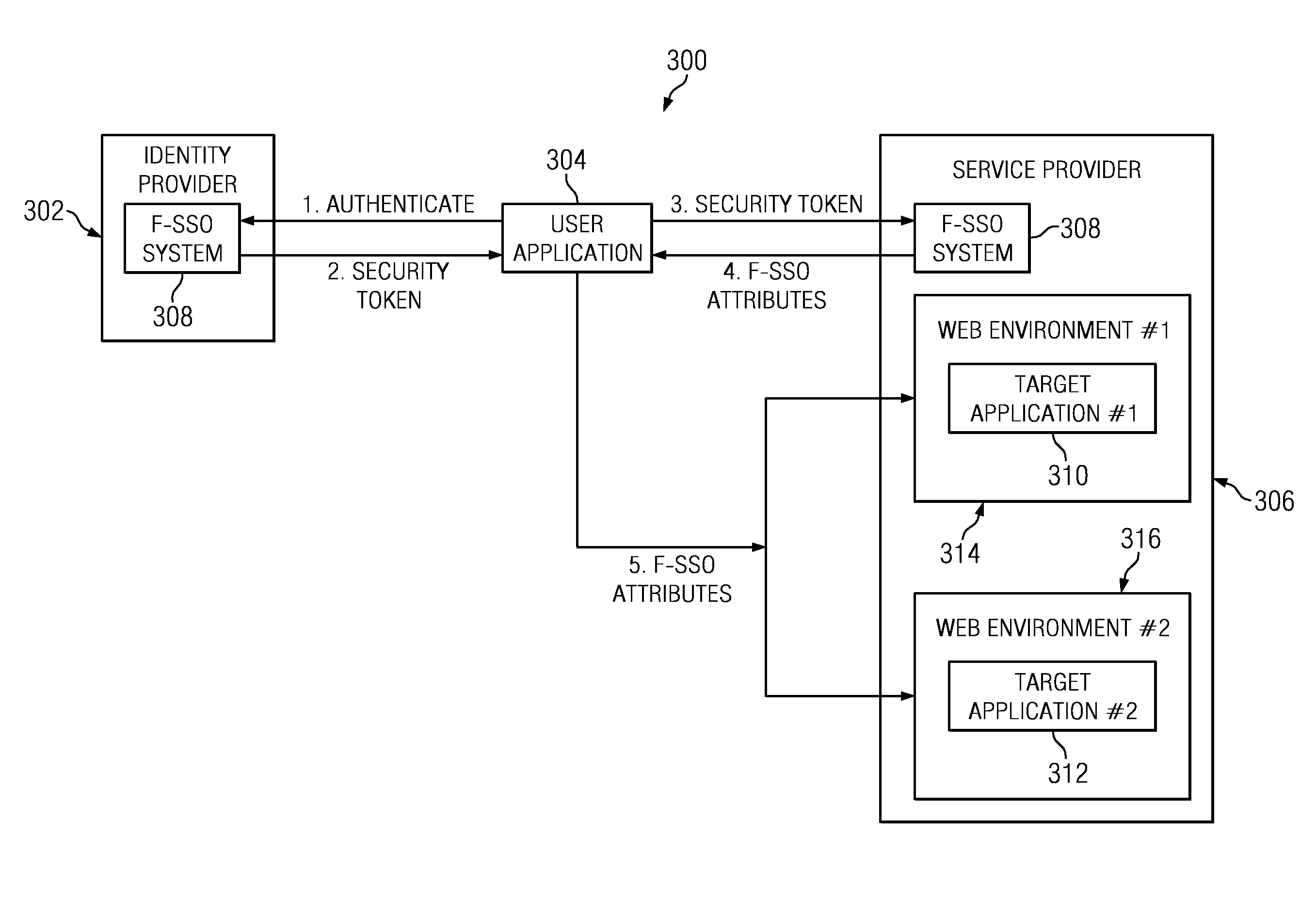 Cross-protocol federated single sign-on (F-SSO) for cloud enablement